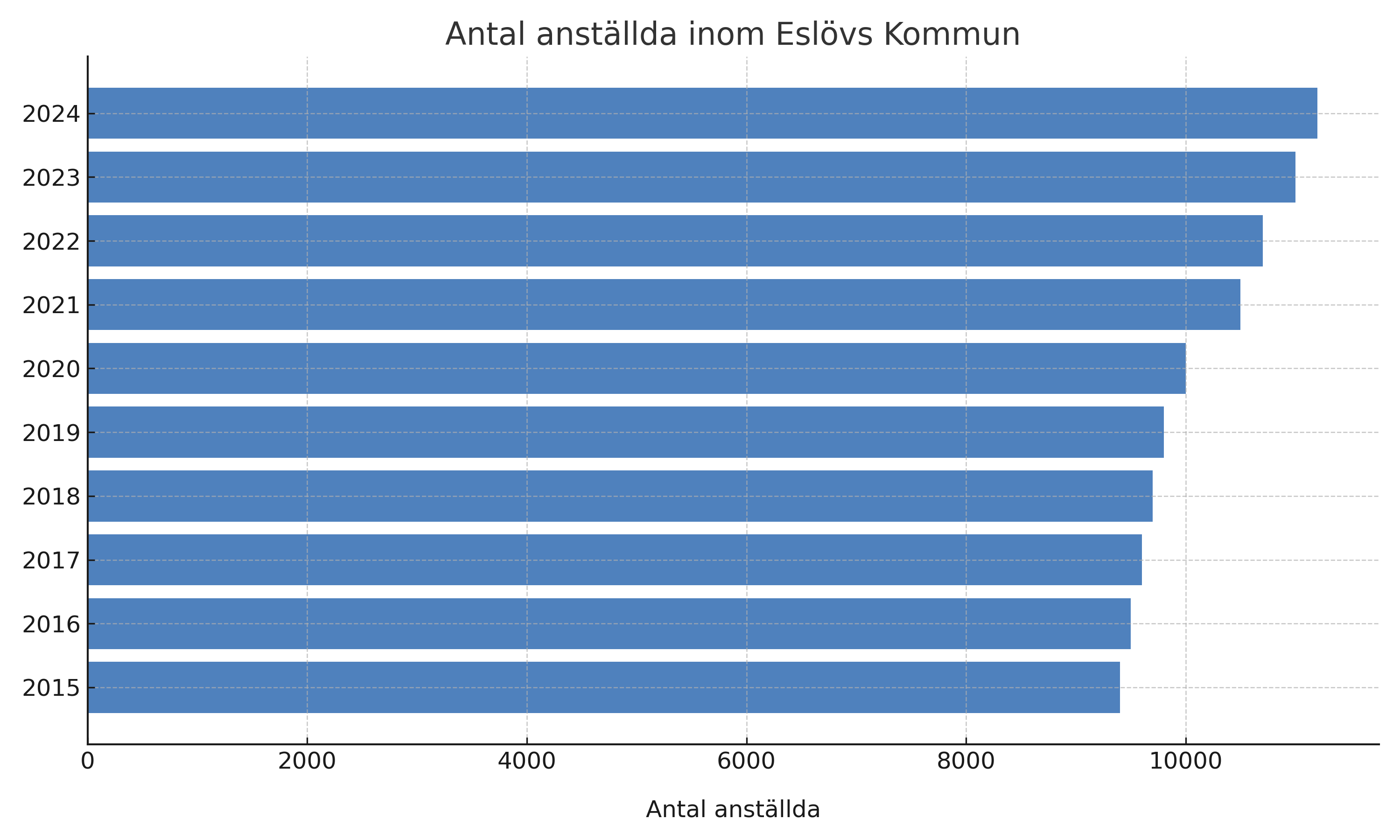 Källa: Scb